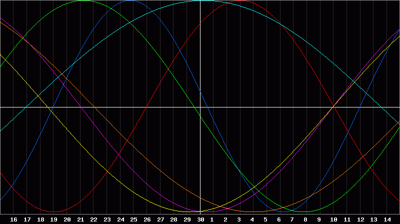 Biorhythm Chart