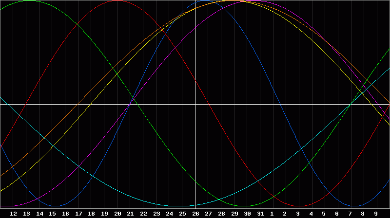 Biorhythm Chart
