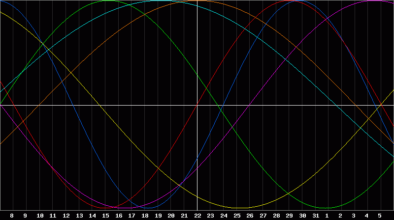 Biorhythm Chart