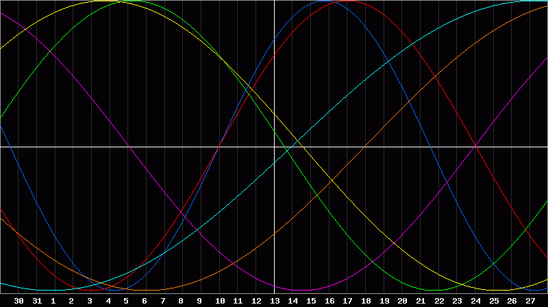 Biorhythm Chart