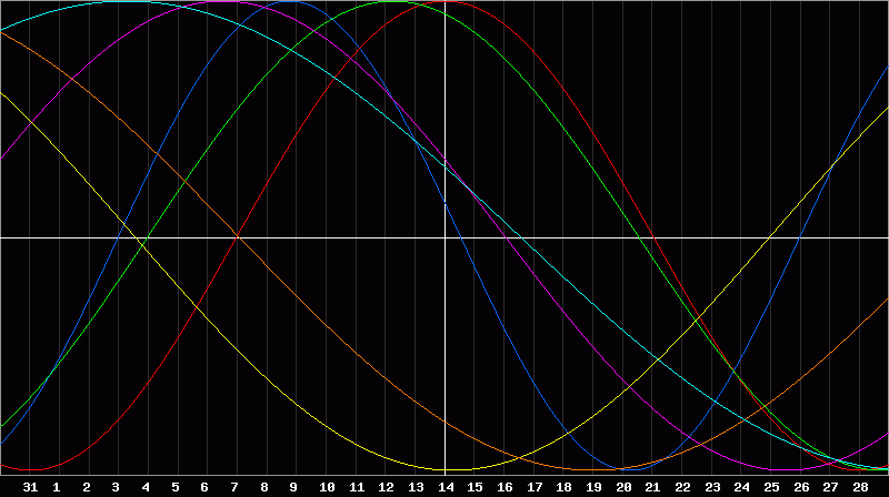 Biorhythm Chart