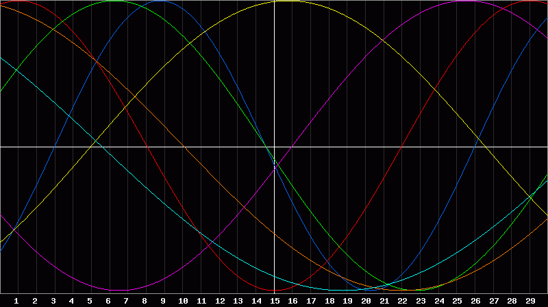 Biorhythm Chart