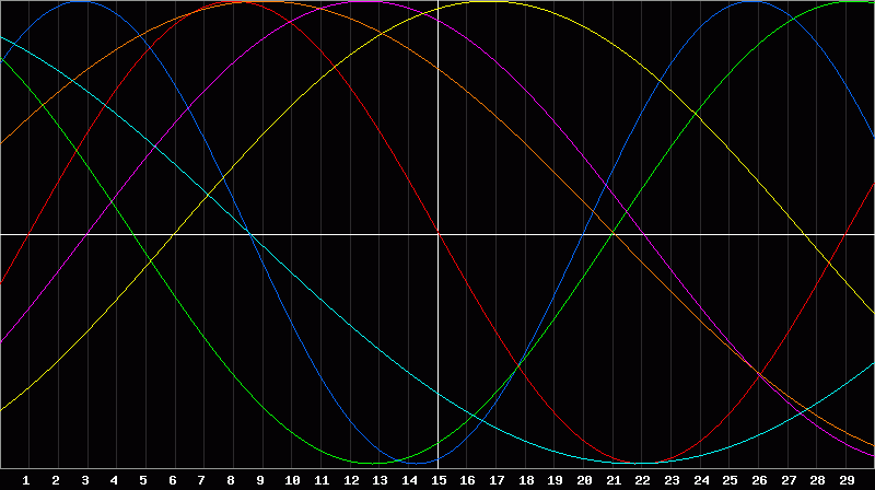 Biorhythm Chart