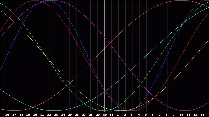 Biorhythm Chart