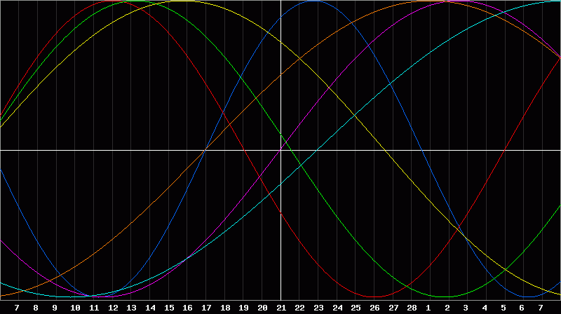Biorhythm Chart