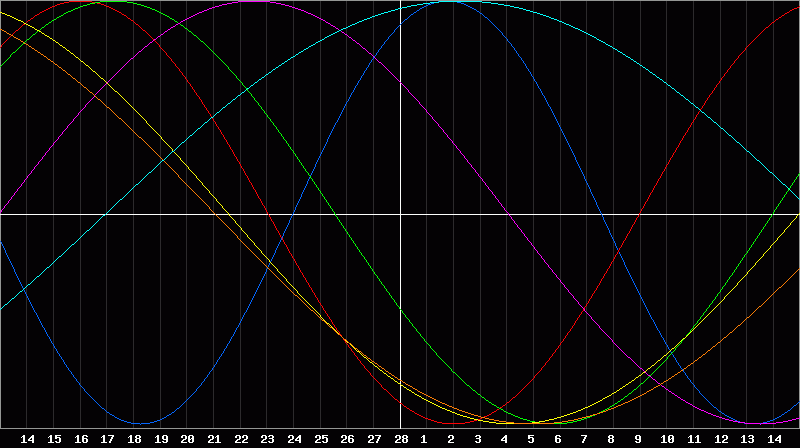 Biorhythm Chart