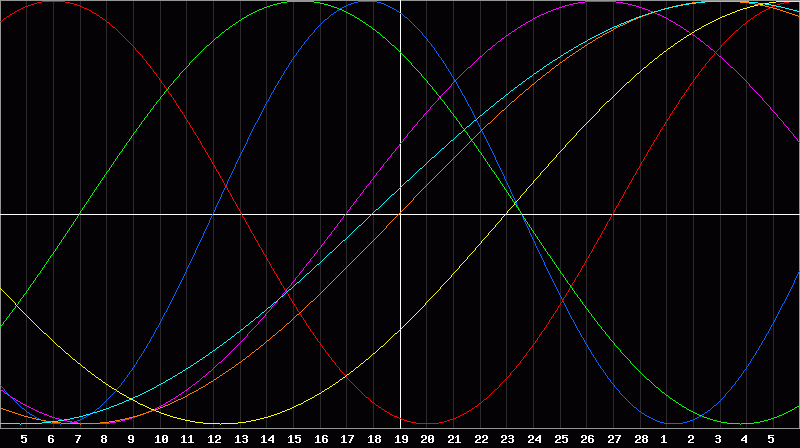 Biorhythm Chart