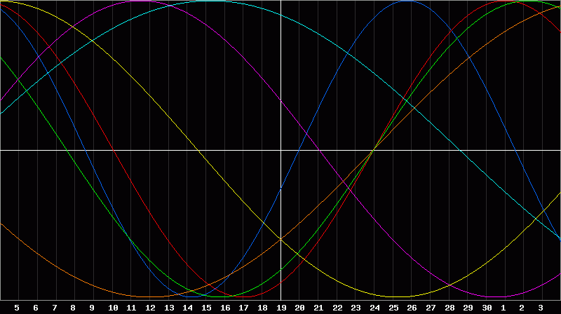 Biorhythm Chart