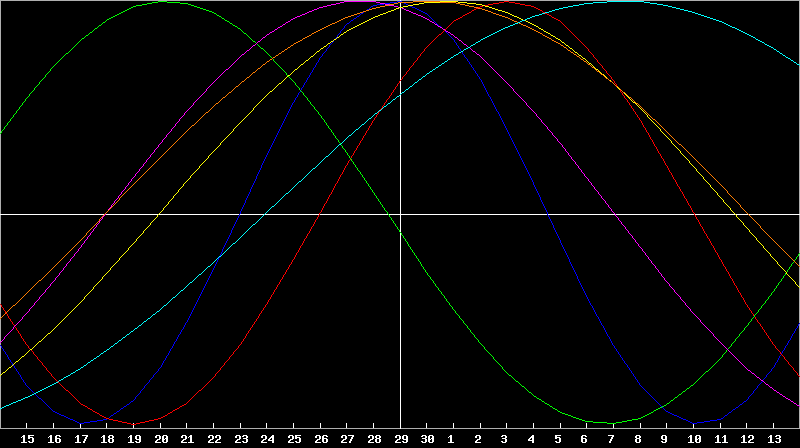 Biorhythm Chart