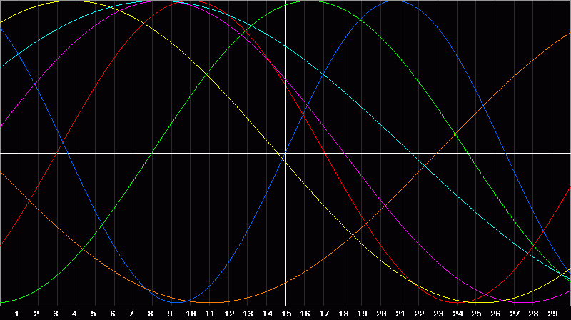 Biorhythm Chart