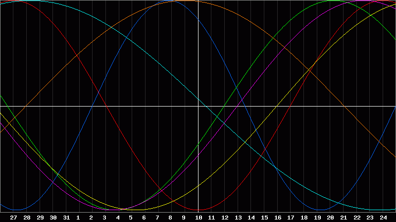 Biorhythm Chart