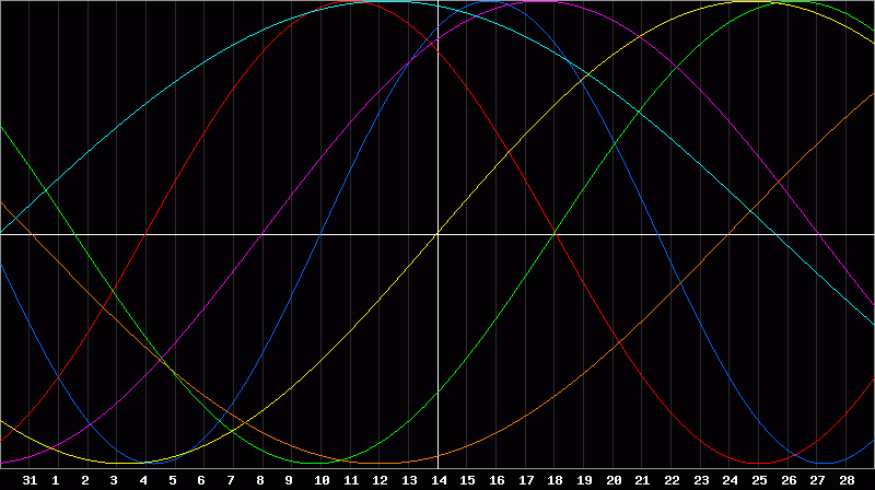 Biorhythm Chart
