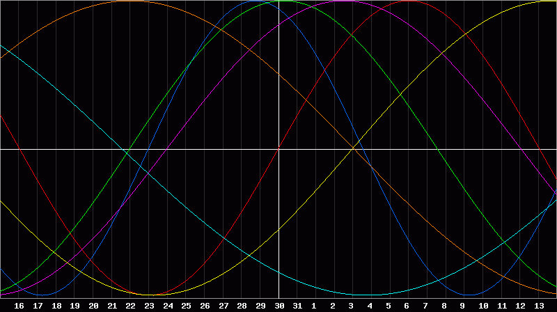 Biorhythm Chart