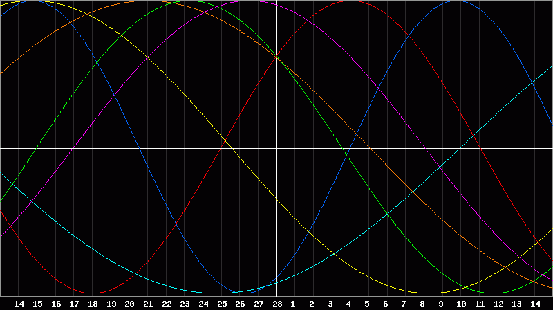 Biorhythm Chart
