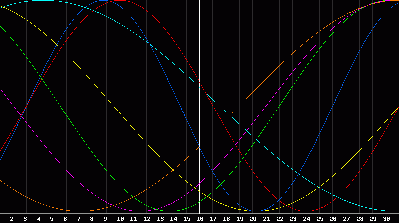 Biorhythm Chart