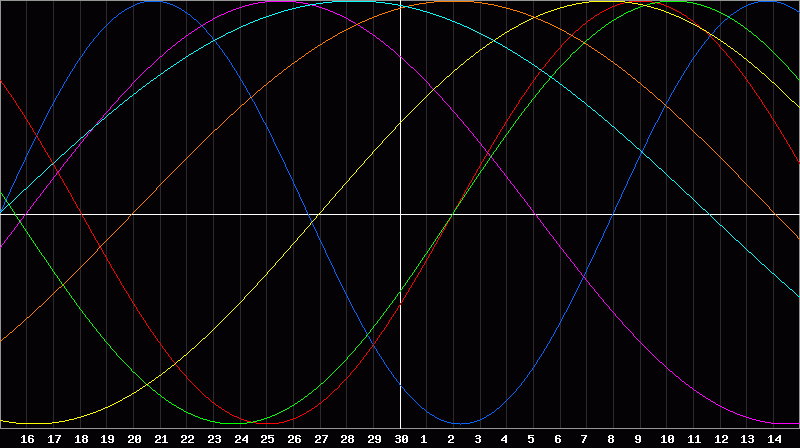 Biorhythm Chart