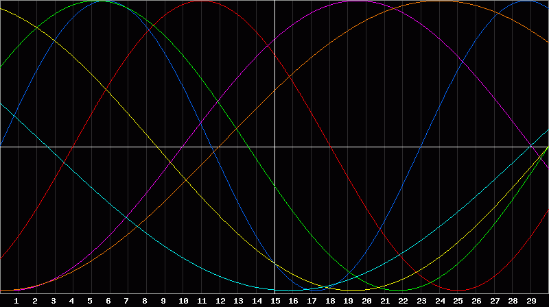 Biorhythm Chart