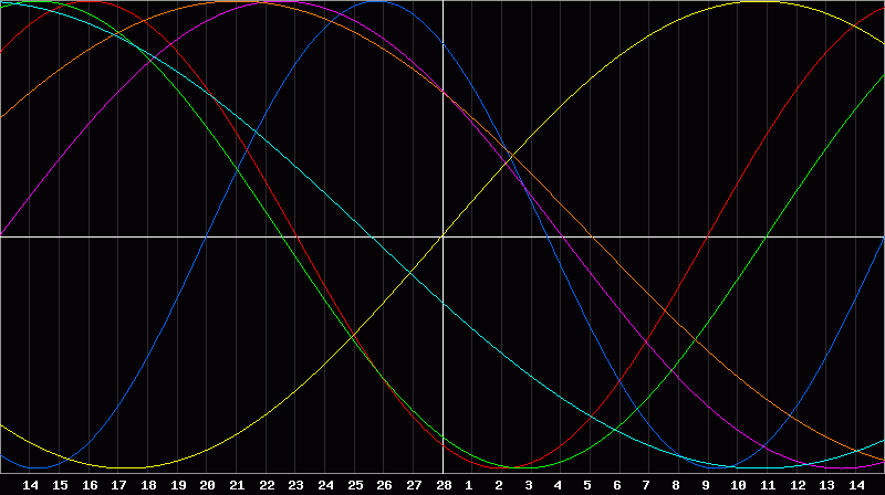 Biorhythm Chart