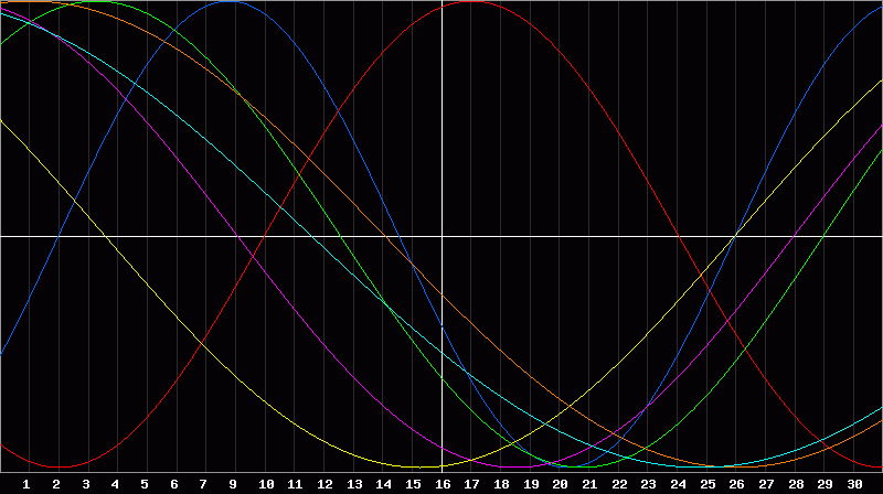 Biorhythm Chart
