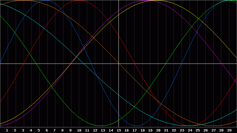 Biorhythm Chart
