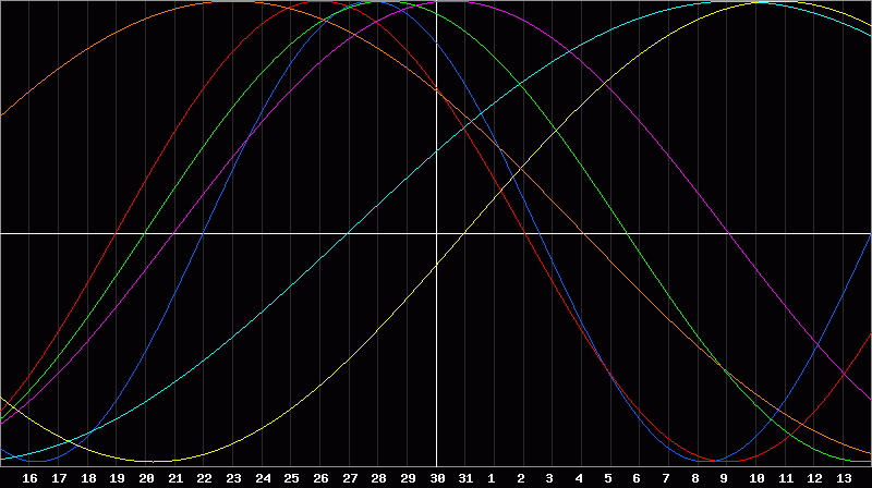 Biorhythm Chart