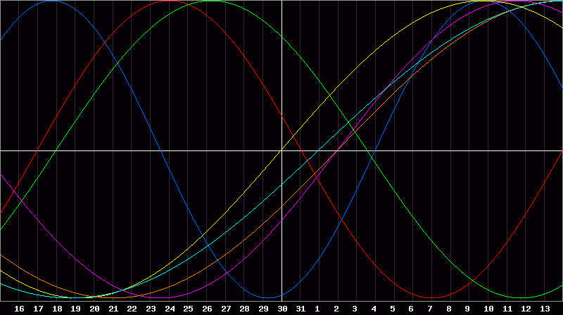 Biorhythm Chart