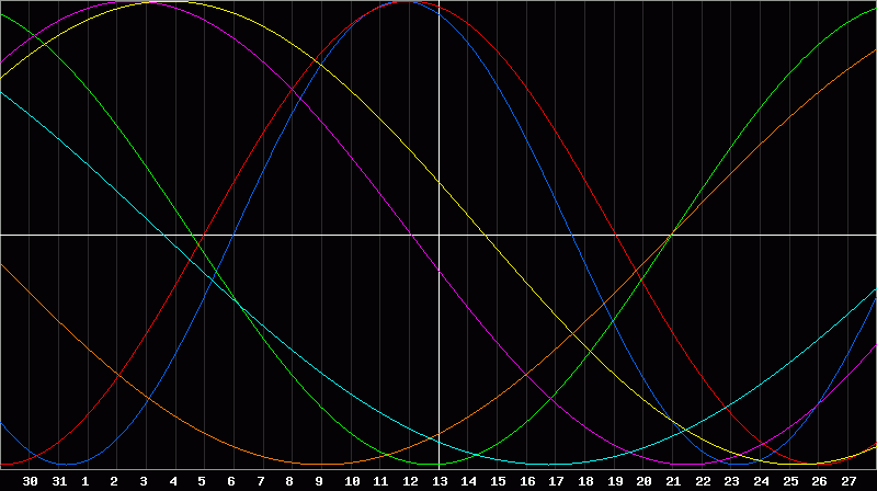 Biorhythm Chart