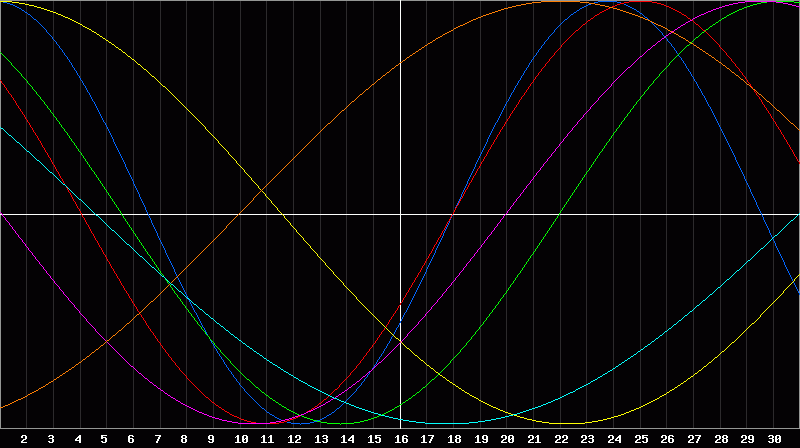 Biorhythm Chart