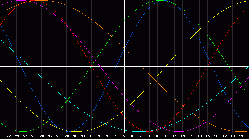 Biorhythm Chart