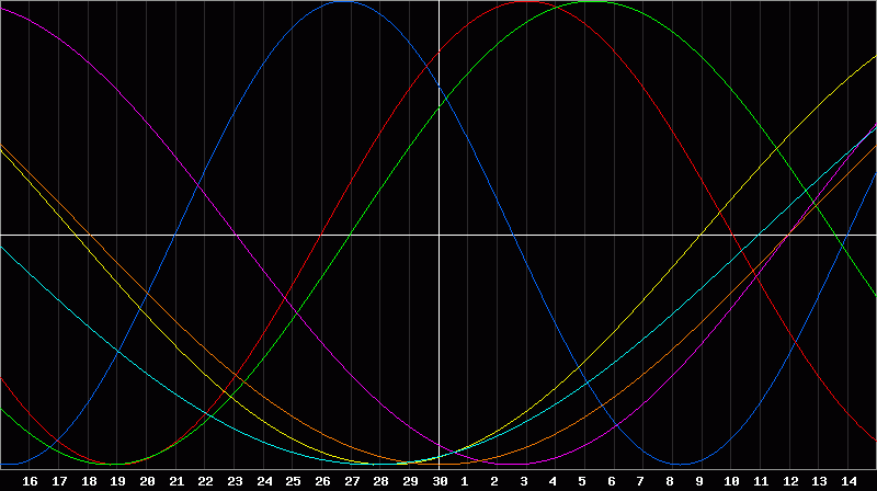 Biorhythm Chart