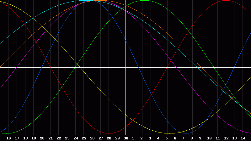 Biorhythm Chart