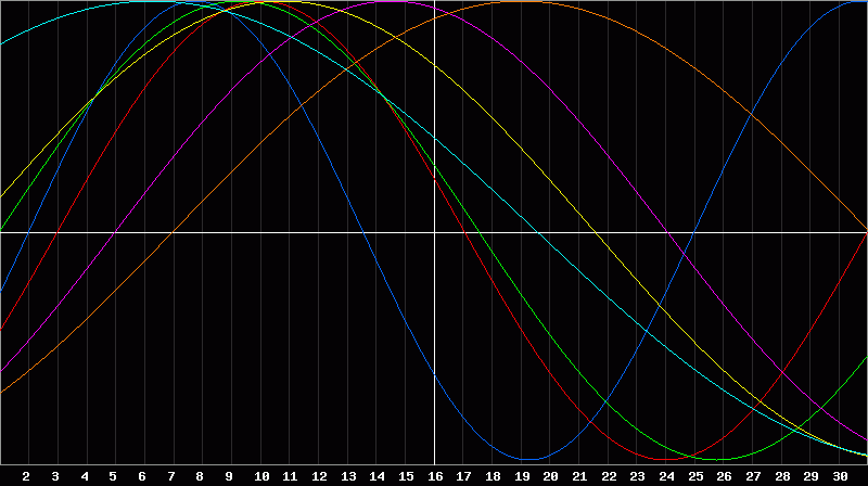 Biorhythm Chart