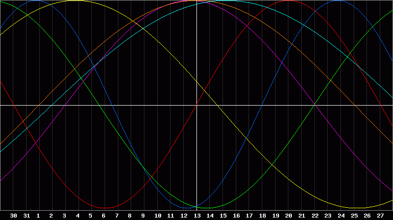 Biorhythm Chart