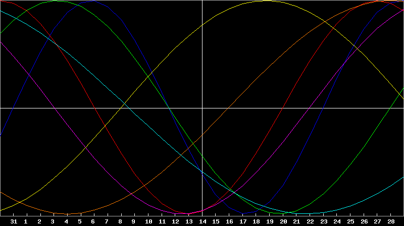 Biorhythm Chart