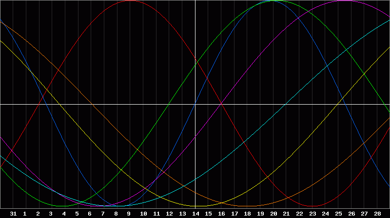 Biorhythm Chart