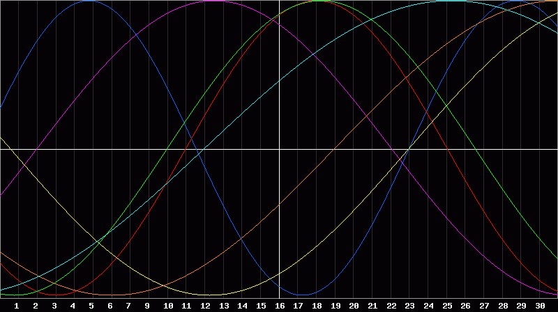 Biorhythm Chart