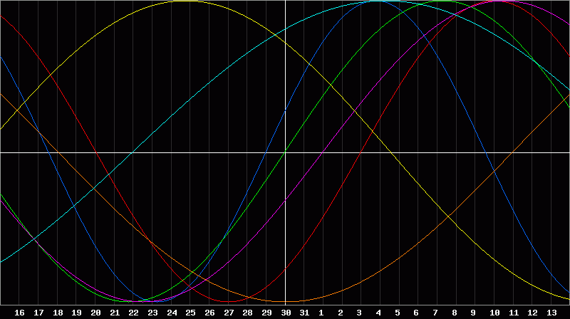 Biorhythm Chart
