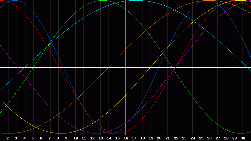 Biorhythm Chart