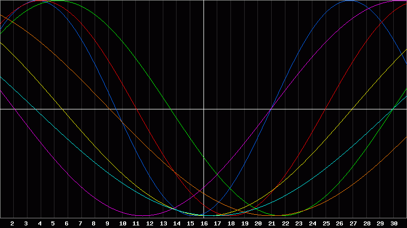 Biorhythm Chart
