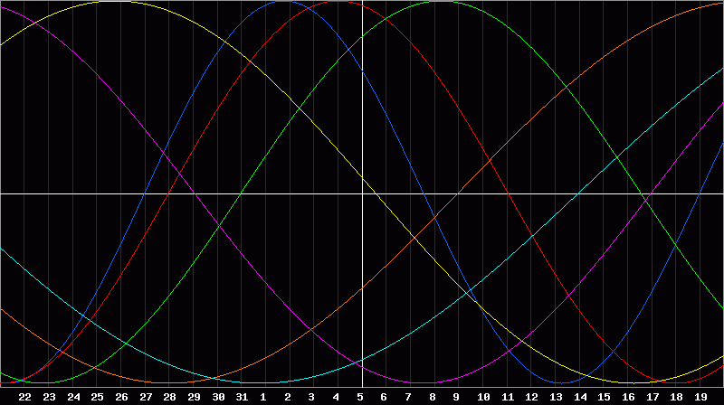 Biorhythm Chart