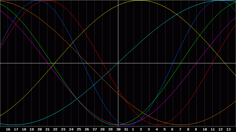 Biorhythm Chart