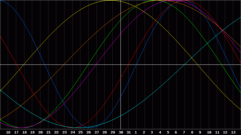 Biorhythm Chart