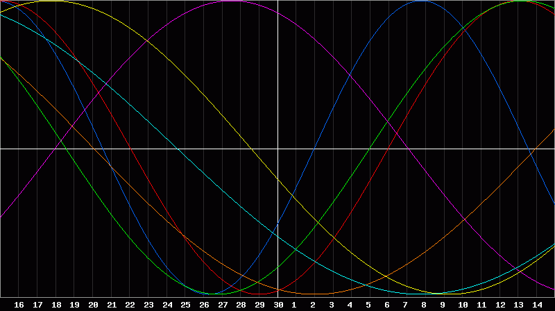 Biorhythm Chart