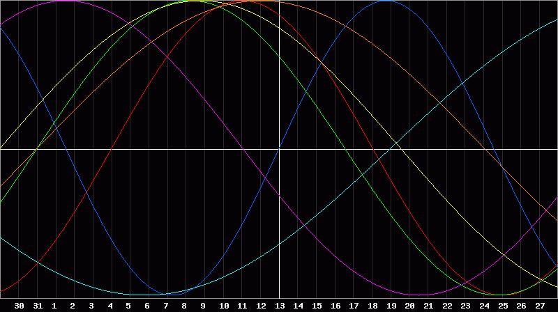 Biorhythm Chart