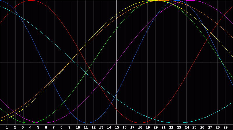 Biorhythm Chart