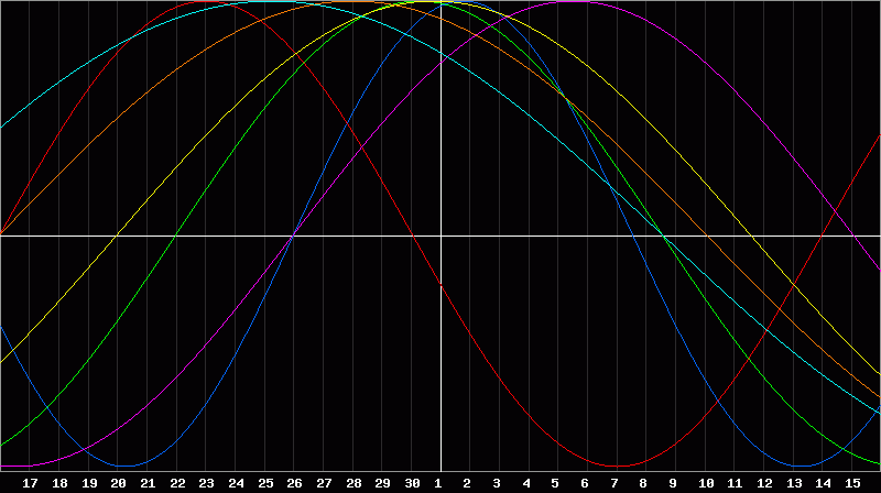 Biorhythm Chart