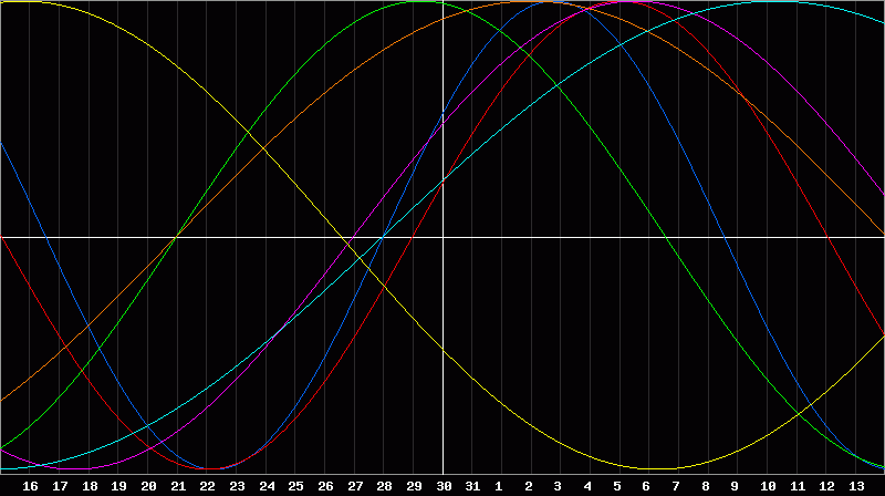 Biorhythm Chart