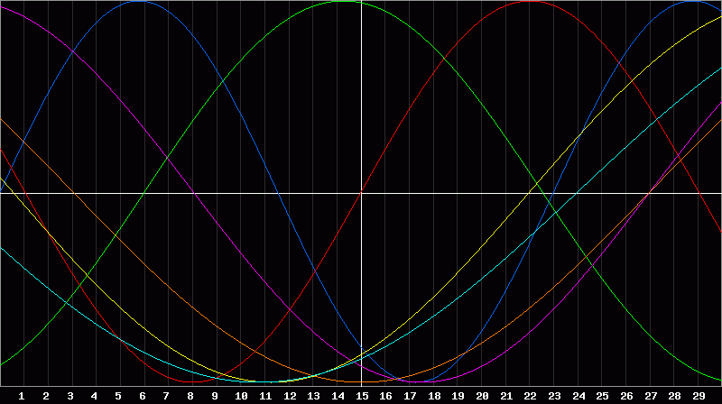 Biorhythm Chart