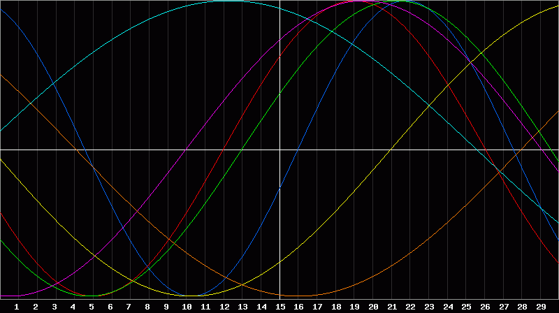 Biorhythm Chart