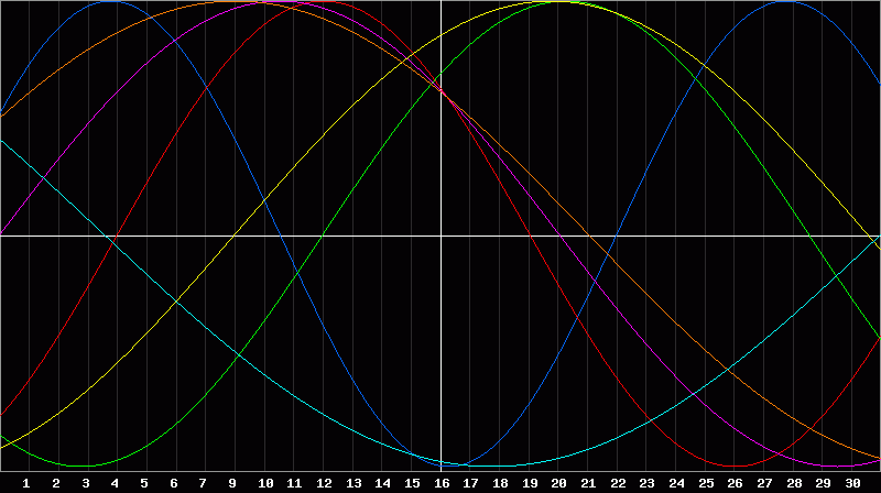 Biorhythm Chart